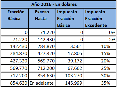 Tablas Establecidas Para Liquidar El Impuesto A La Renta Bolet N