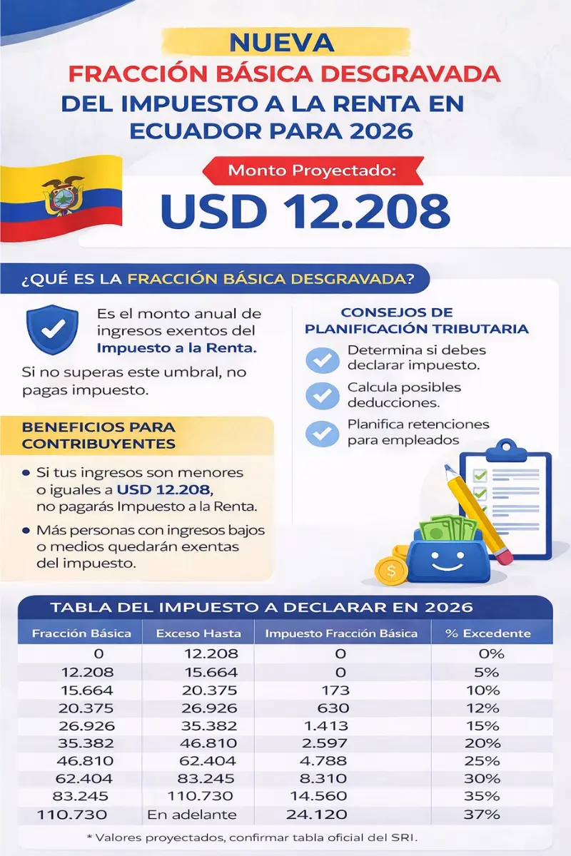 Infografía Fracción básica desgravada 2026 Ecuador