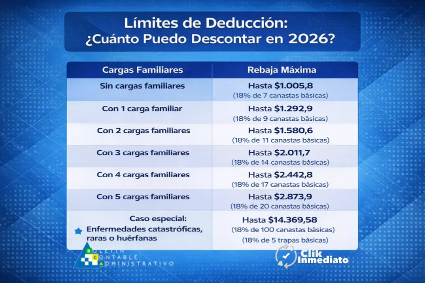 Límites de deducción Anexo de Gastos Personales