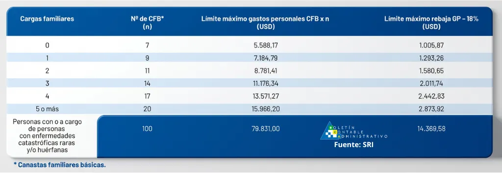 Límite máximo de Gastos Personales