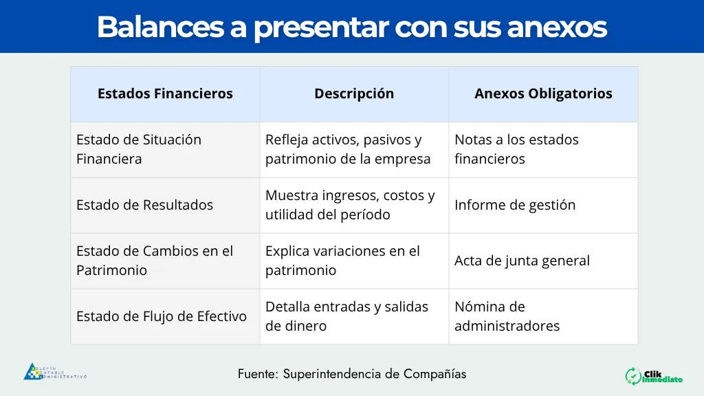 Balances a presentar con sus anexos