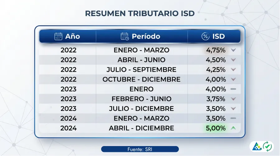 Resumen Tributario ISD