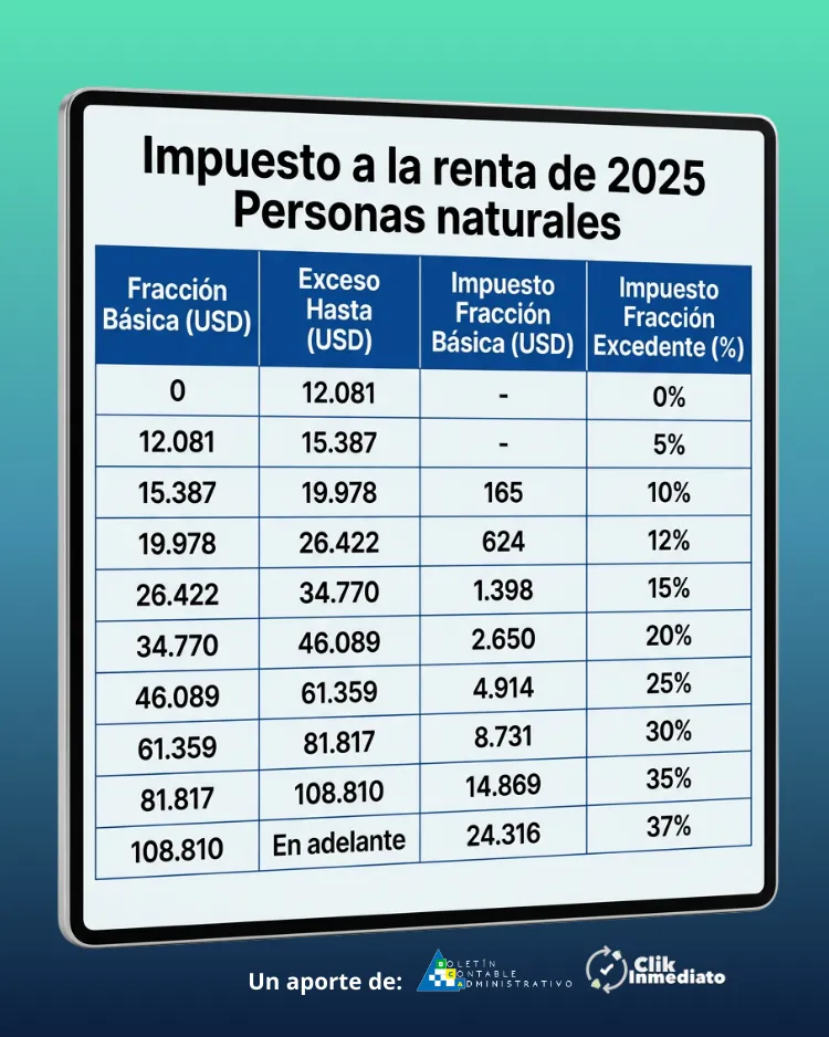Tabla de impuesto a la renta de 2025 para personas naturales