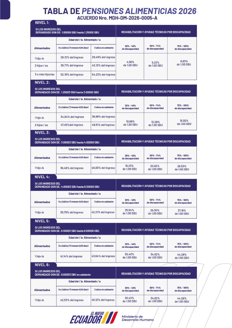 Tabla de Pensiones Alimenticias 2026 - Fuente: Ministerio de Desarrollo Humano