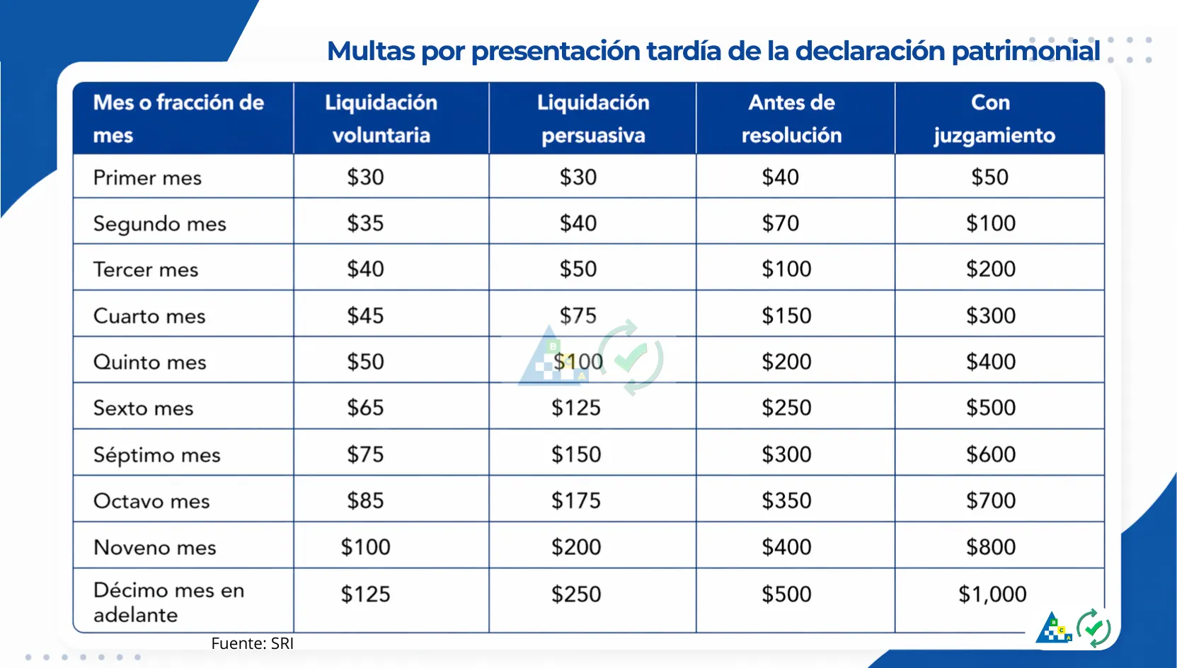 Multas por presentación tardía de la Declaración Patrimonial