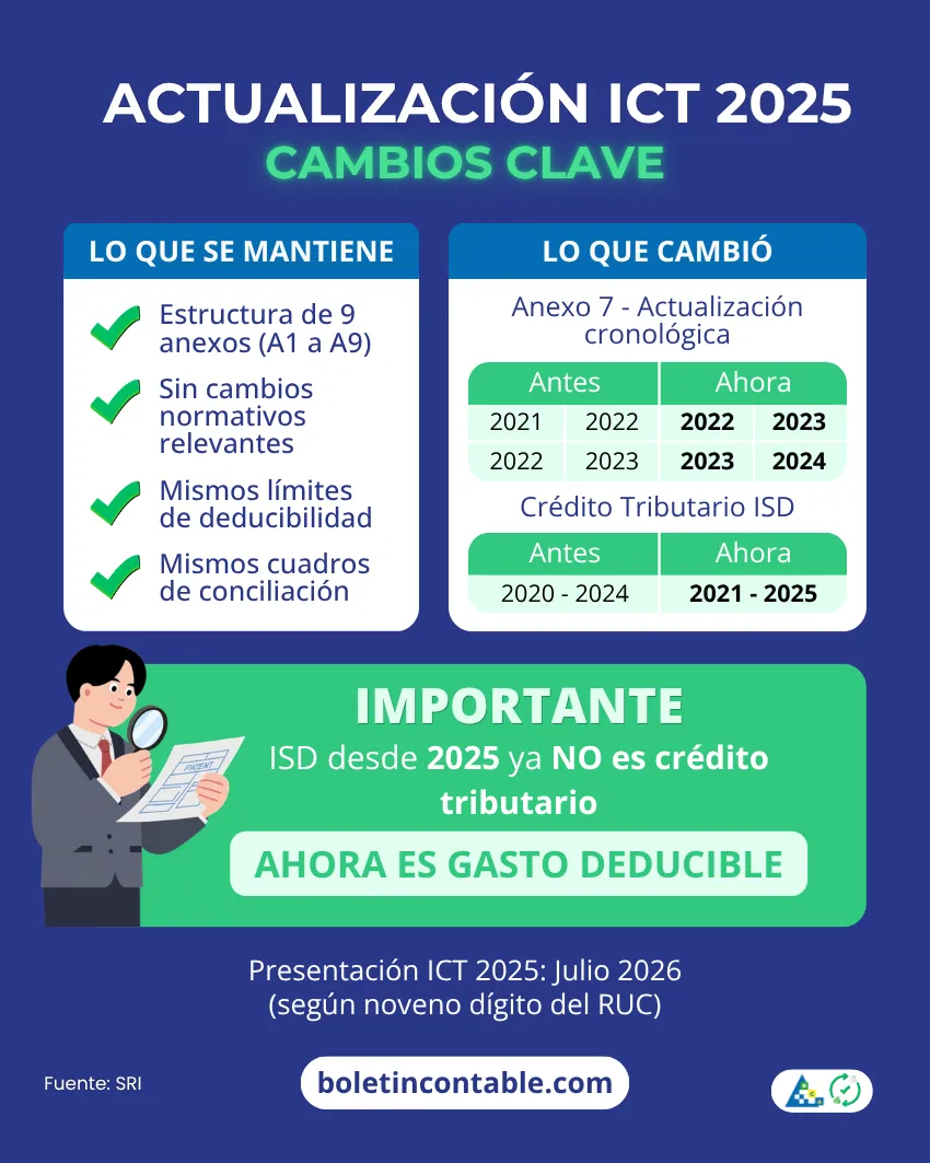 Actualización ICT 2025 Cambios clave para 2026