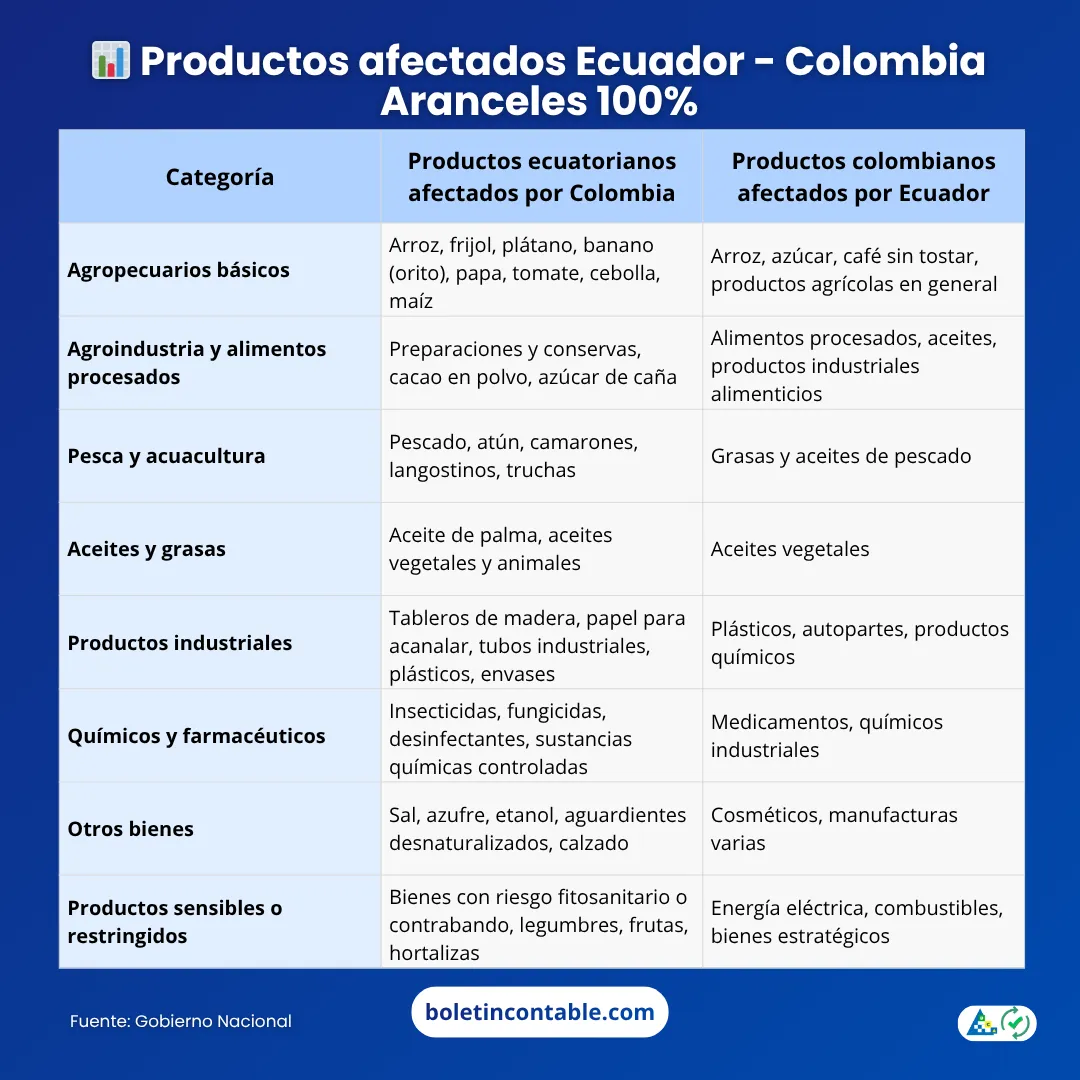 Productos afectados Ecuador Colombia Aranceles 100%