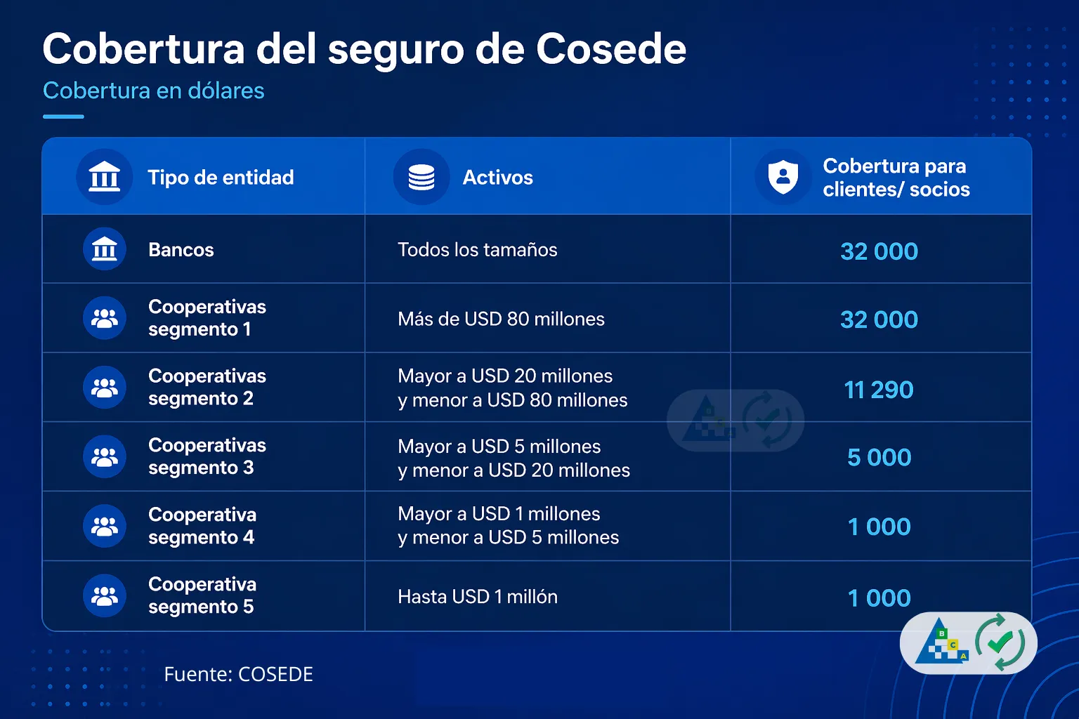 Datos sobre la cobertura del seguro de COSEDE