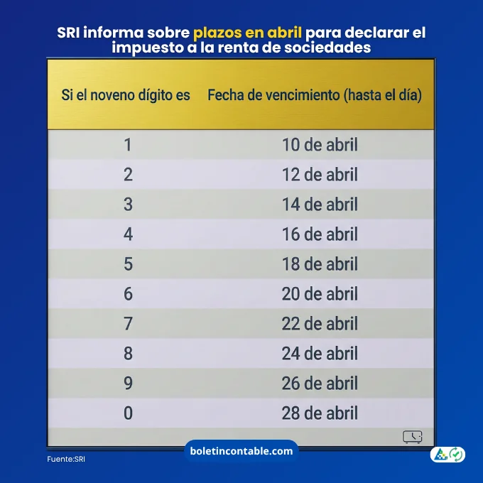 Plazos en abril para declarar el impuesto a la renta de sociedades