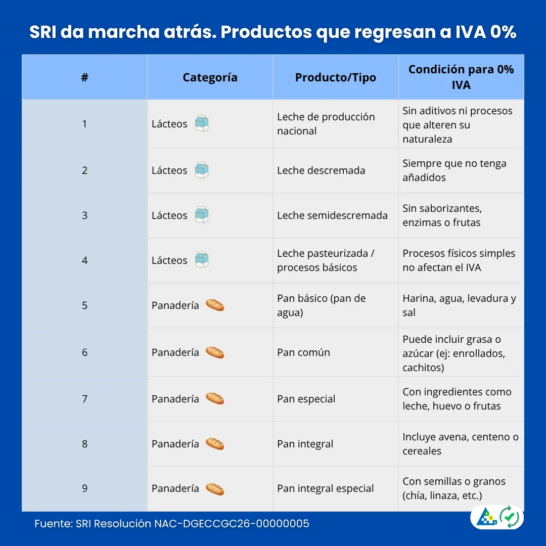 Productos alimenticios que regresan al 0%IVA