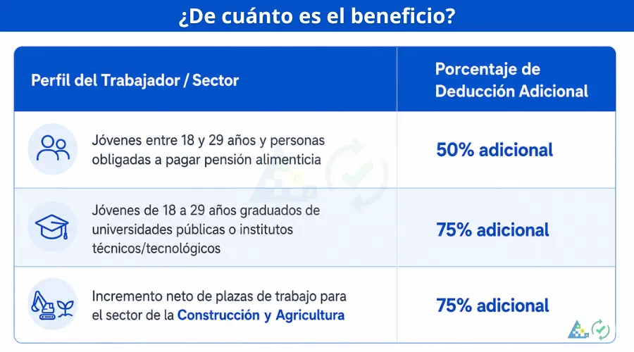 La deducción adicional varía según el perfil del trabajador y el sector económico: