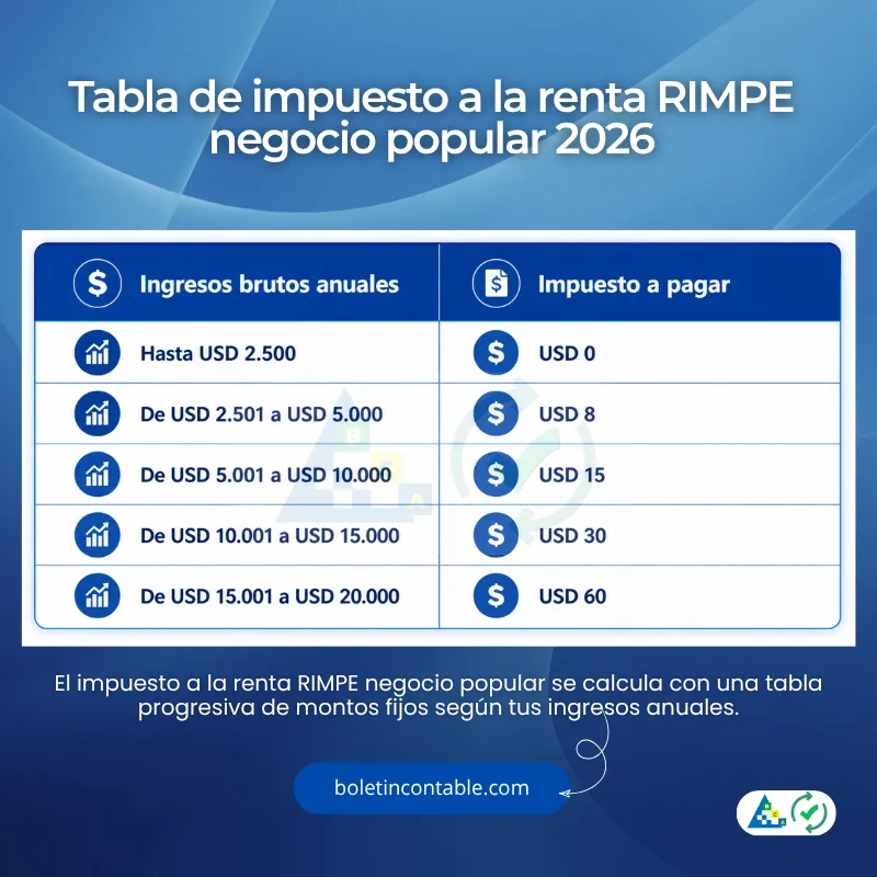 Tabla de impuesto a la renta RIMPE negocios populares