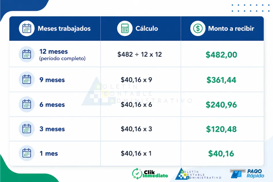 Cómo calcular el décimo cuarto sueldo proporcional