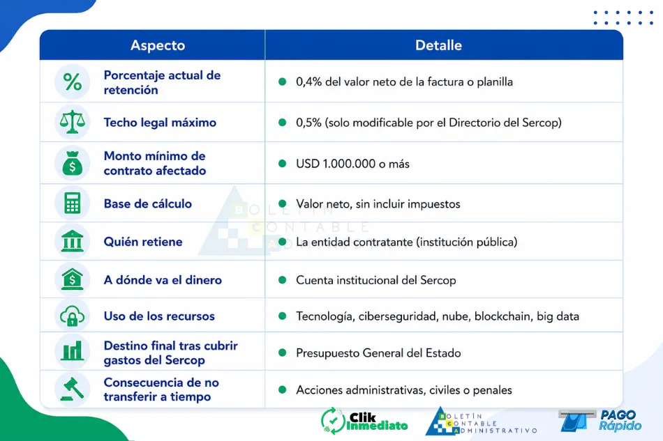Tabla comparativa: cómo funciona la retención del 0,4% - Sistema Nacional de Contratación Pública