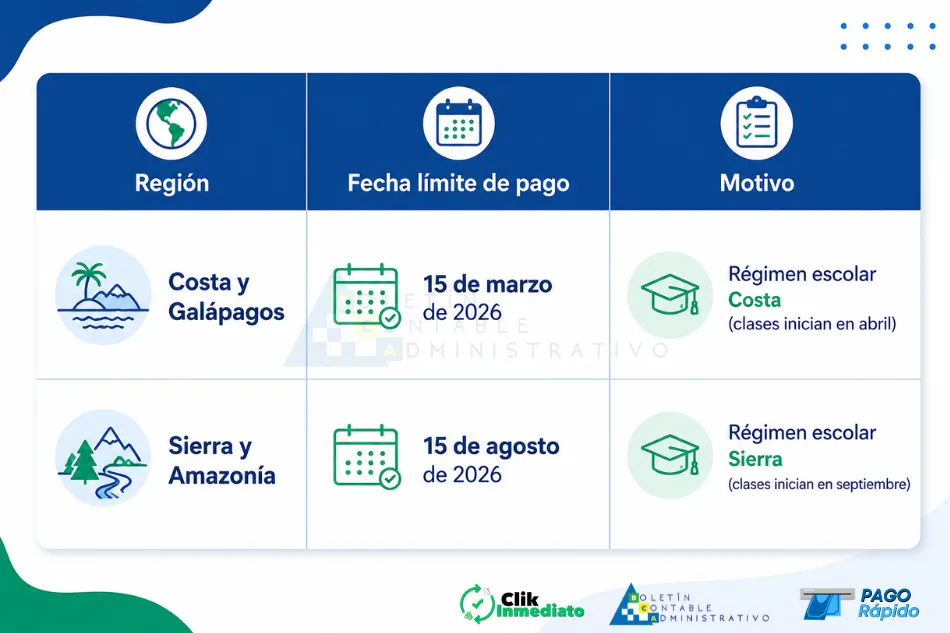 Cuándo se paga el Décimo Cuarto Sueldo