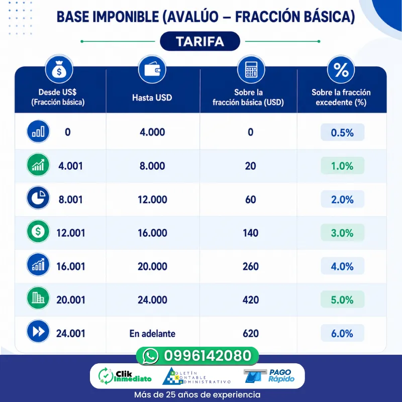 Impuesto a la propiedad de vehículos motorizados. Base imponible Tarifas