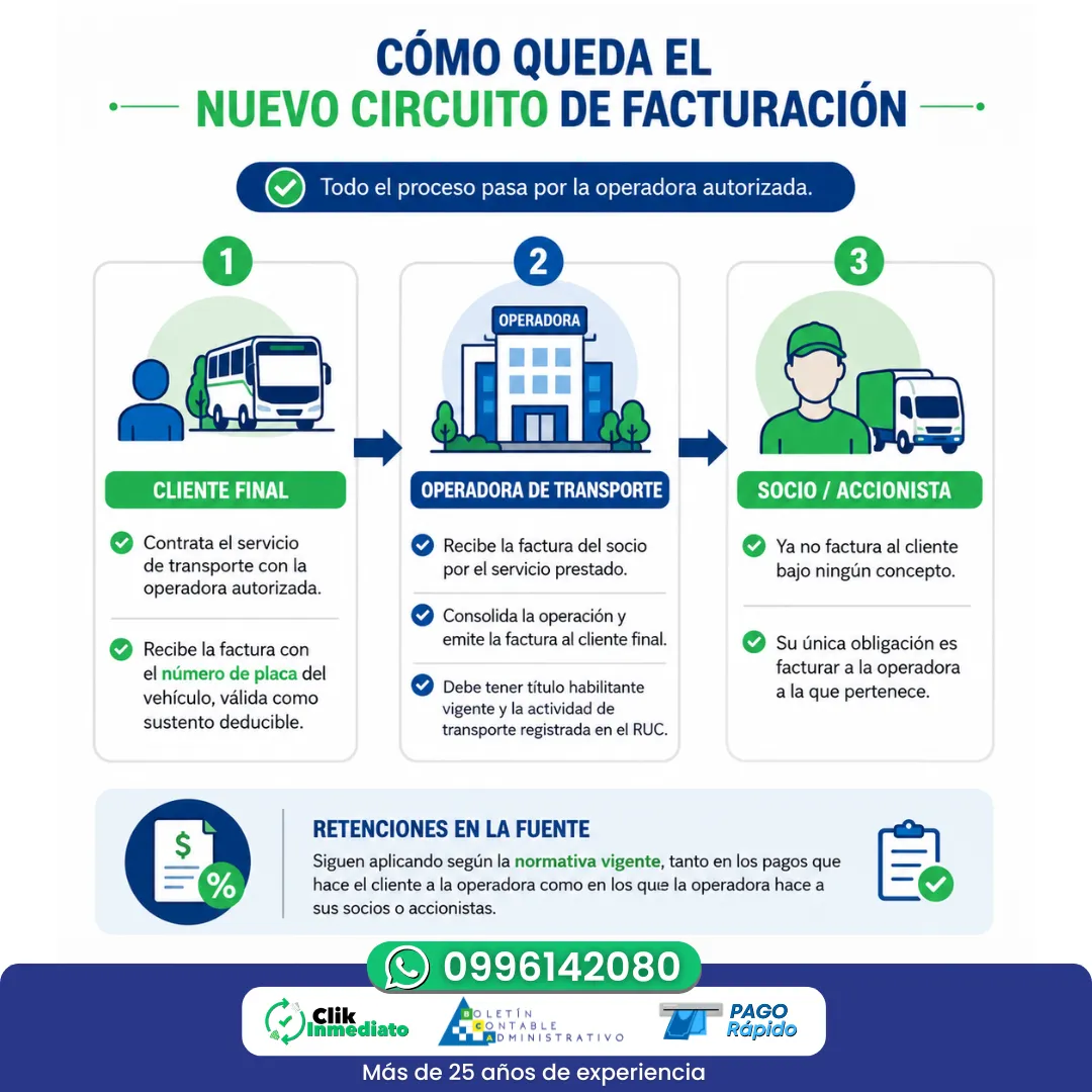 Nuevo circuito de facturación. Resolución NAC-DGERCGC26-00000024