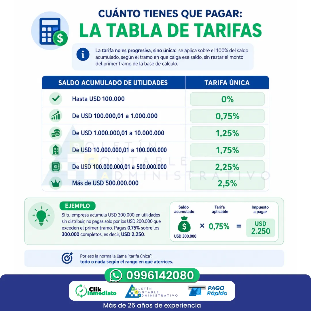 Cuánto tienes que pagar: la tabla de tarifas. Pago a cuenta sobre utilidades