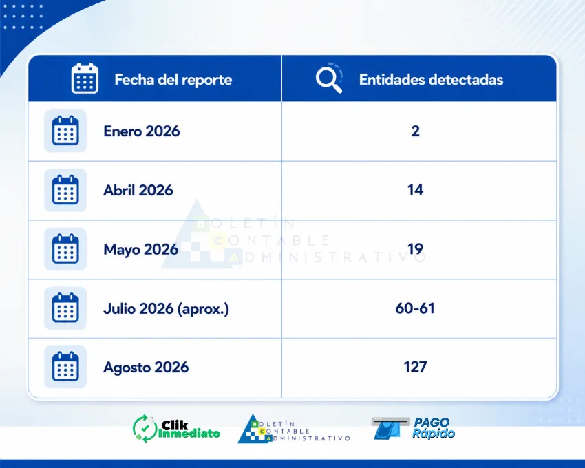 Evolución de las alertas en 2026 - Captación ilegal de dinero