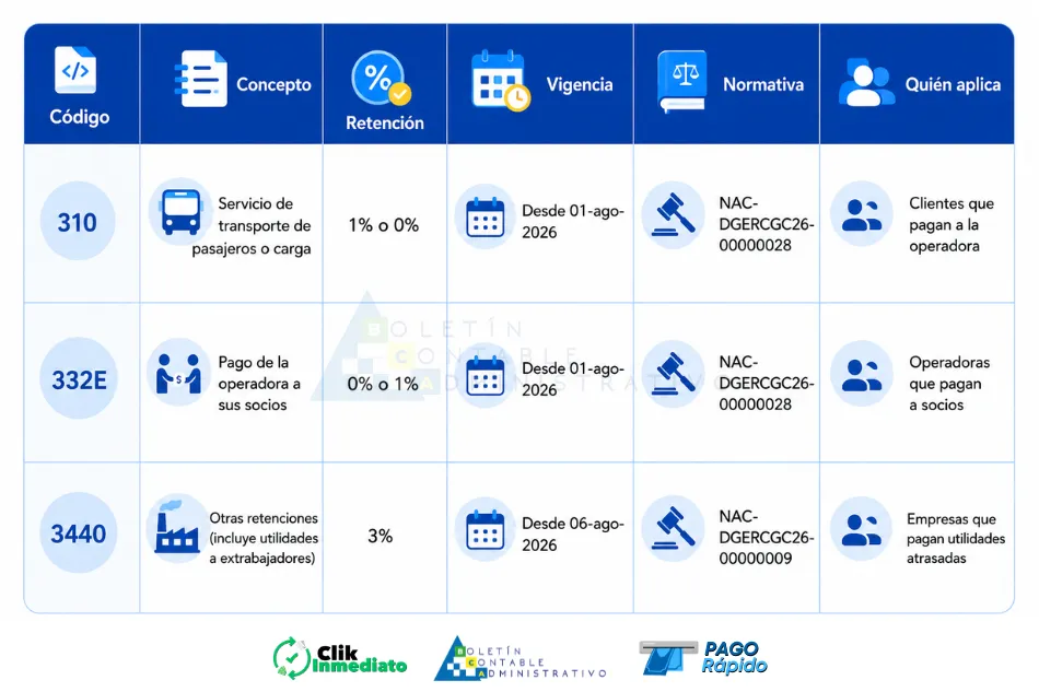 Tabla resumen de la nueva actualización del ATS 2026