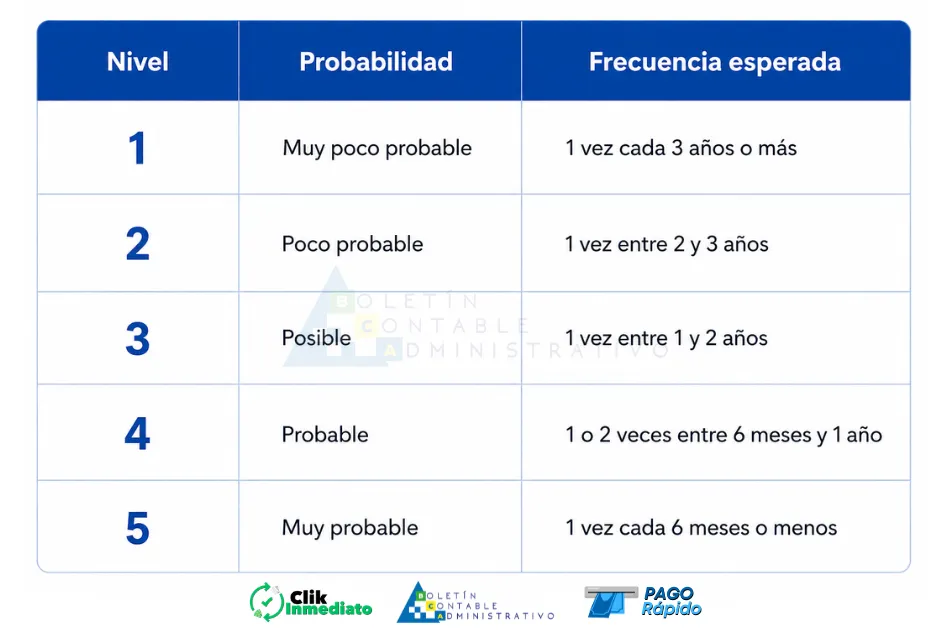 Tabla de escalas de probabilidad e impacto que usa la SCVS