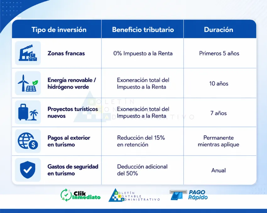 Incentivos y beneficios tributarios SRI para la inversión - Tabla 2026