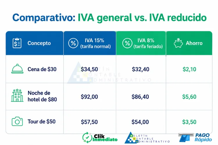 Comparativo: IVA general vs. IVA reducido. Reducción del IVA al 8% por Feriado del 10 de Agosto