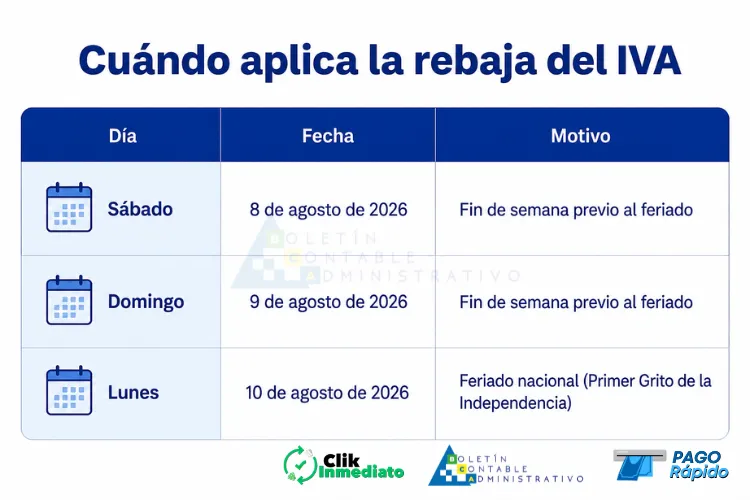 Reducción del IVA al 8% feriado 10 de agosto. Cuándo aplica la rebaja.