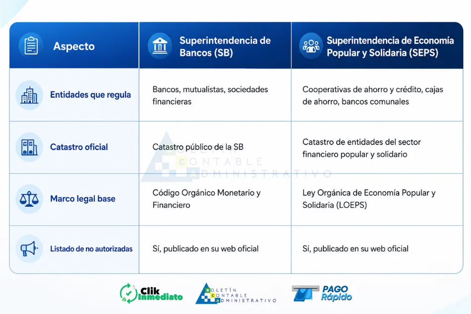 SEPS versus Superintendencia de Bancos: quién controla qué. Entidades financieras no autorizadas por la SEPS