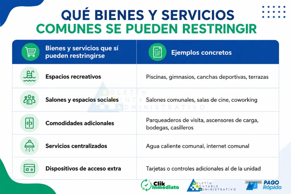 Qué bienes y servicios comunes se pueden restringir. Reforma al reglamento de Propiedad Horizontal