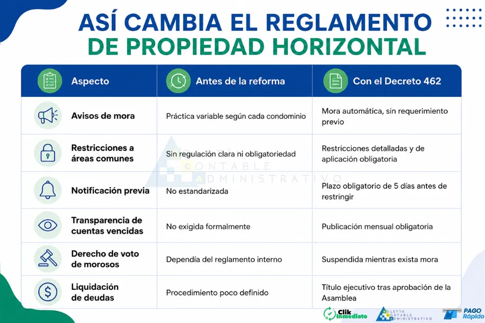 Así cambia el reglamento de propiedad horizontal