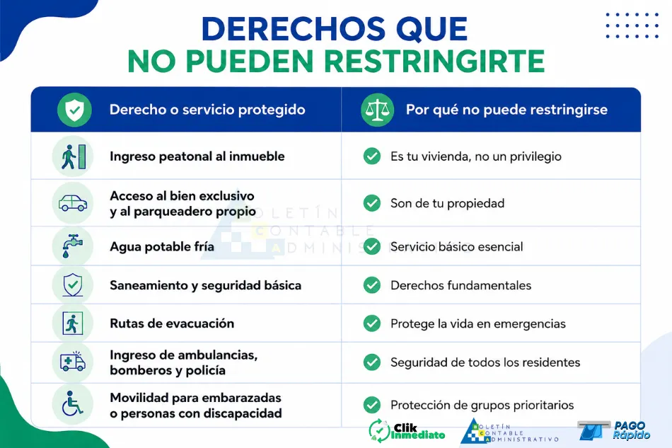 Reglamento de propiedad horizontal - Derechos que no pueden restringirte