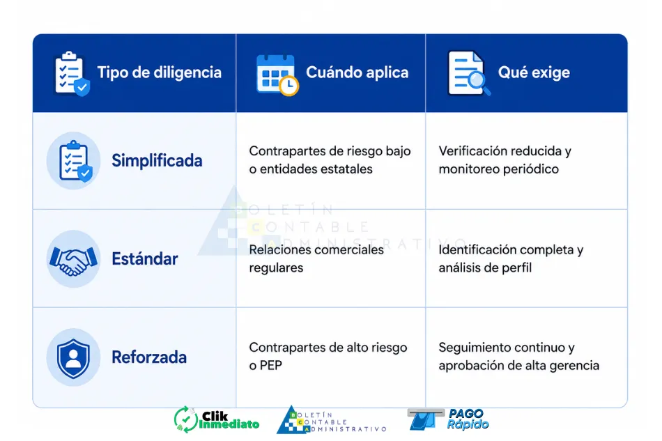 Tres niveles de debida diligencia. Riesgo de lavado de activos