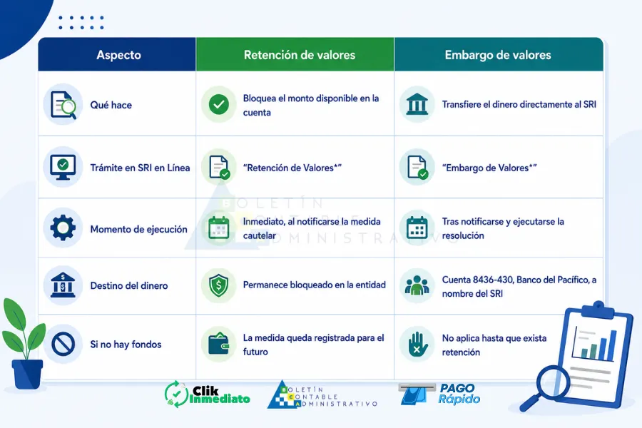 Retención y Embargo de Valores SRI - Tabla comparativa