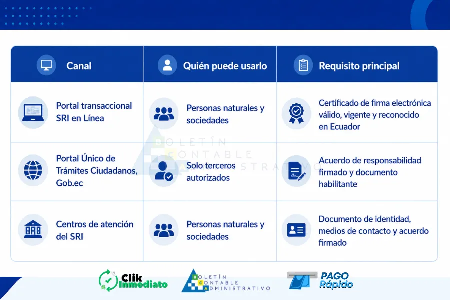 Tres canales para saber cómo obtener o recuperar la clave del SRI