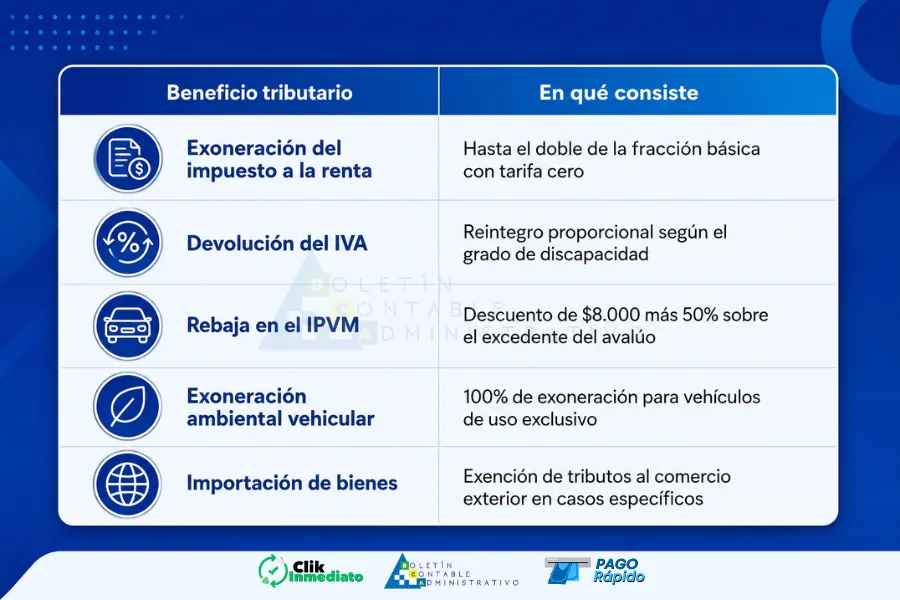 Convenio SRU y CONADIS. Tabla de beneficios tributarios para personas con discapacidad