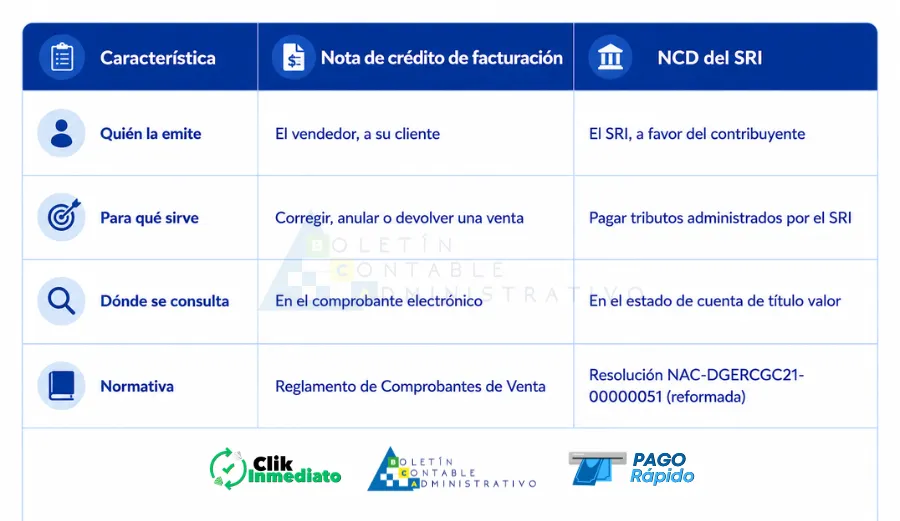 Qué son las Notas de Crédito Desmaterializadas del SRI