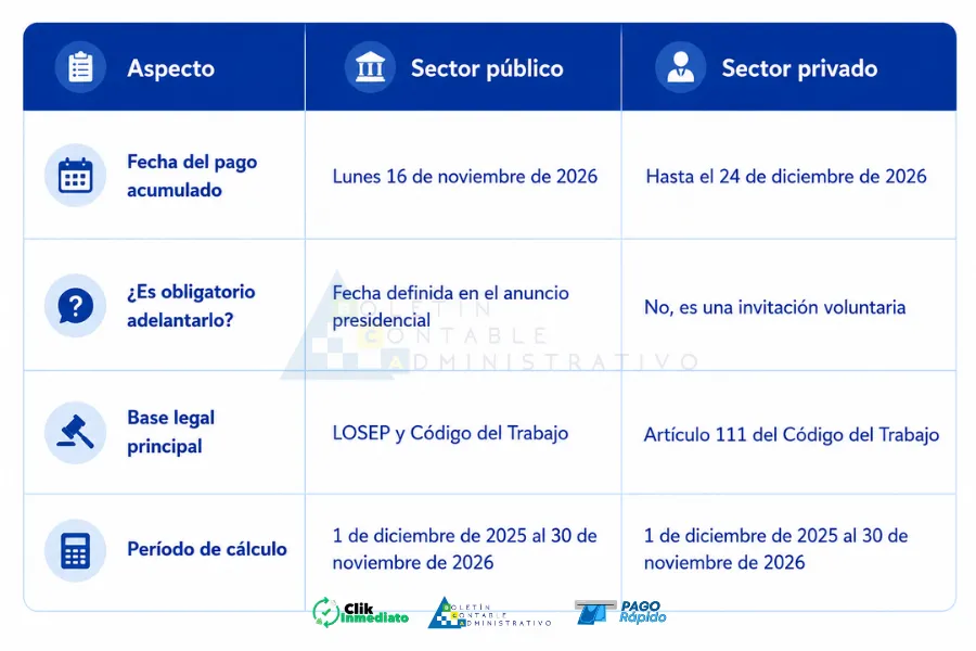Décimo tercer sueldo se pagará en noviembre