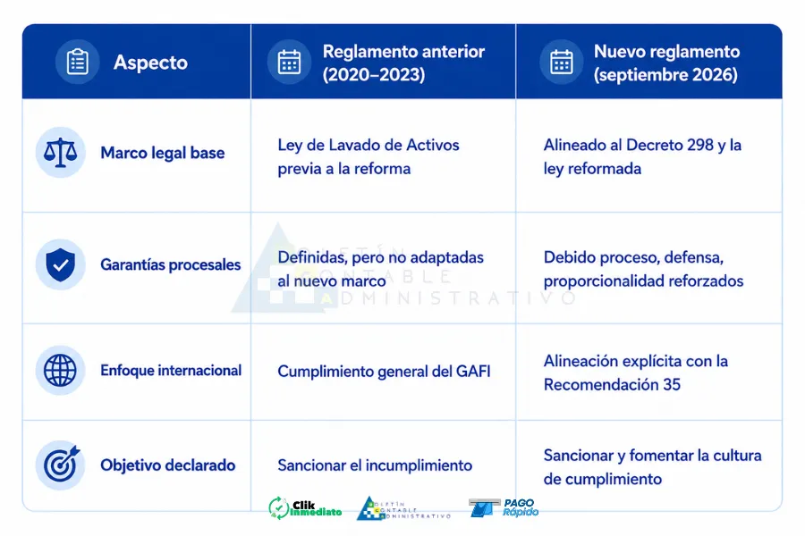 Procedimiento administrativo sancionador de la UAFE