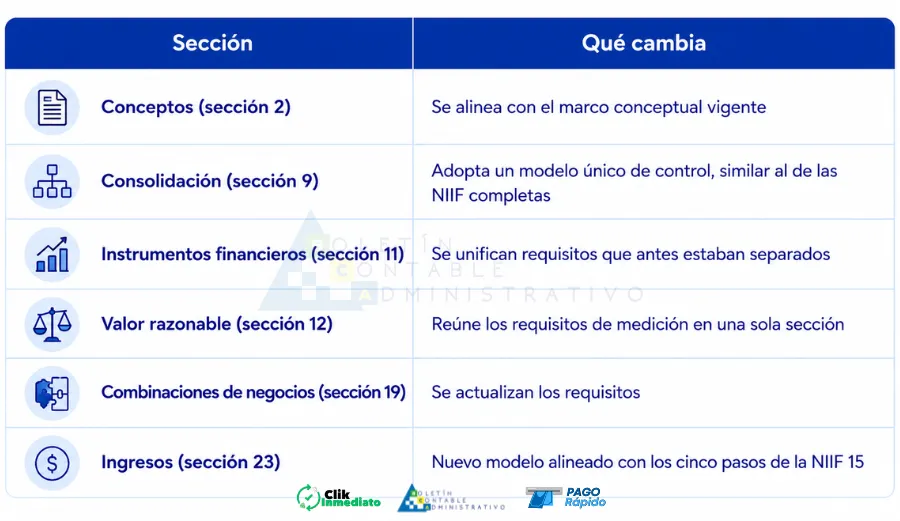 NIIF para pymes y NIIF completas