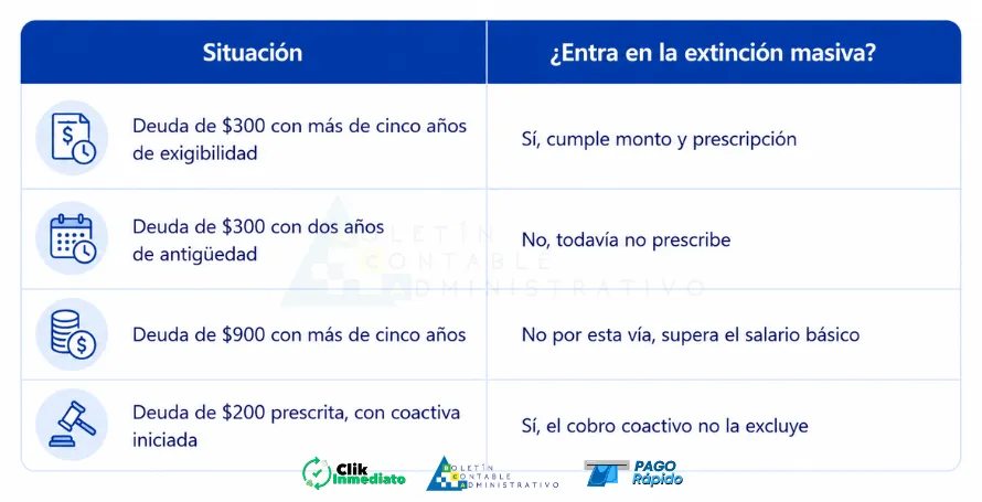 Eliminación de deudas Tributarias del SRI
