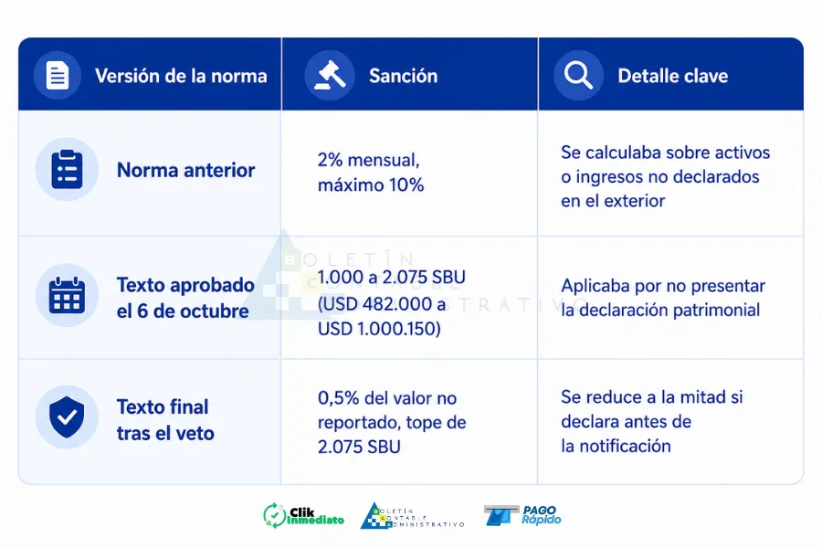 Reforma al Código Tributario 2026 - Multa por no declarar activos en el exterior