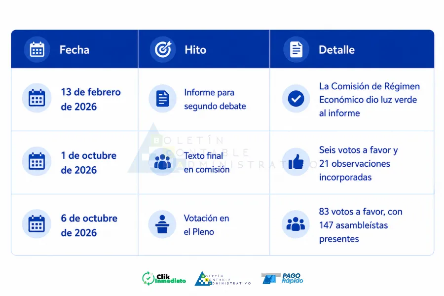 Asamblea aprueba reformas al código tributario