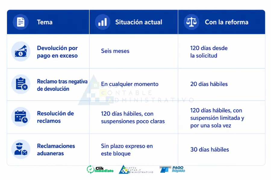 Reformas al código tributario 2026